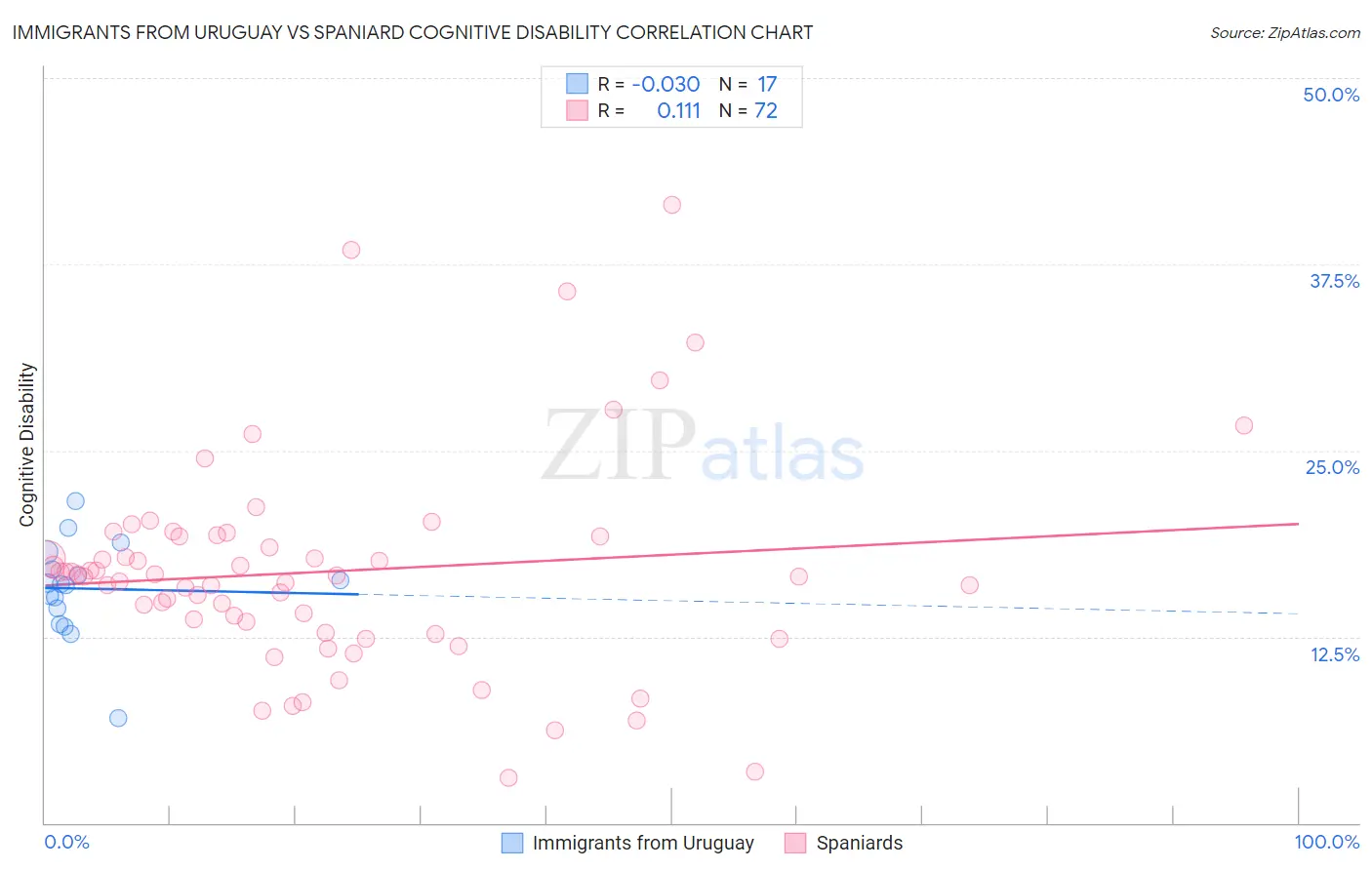 Immigrants from Uruguay vs Spaniard Cognitive Disability