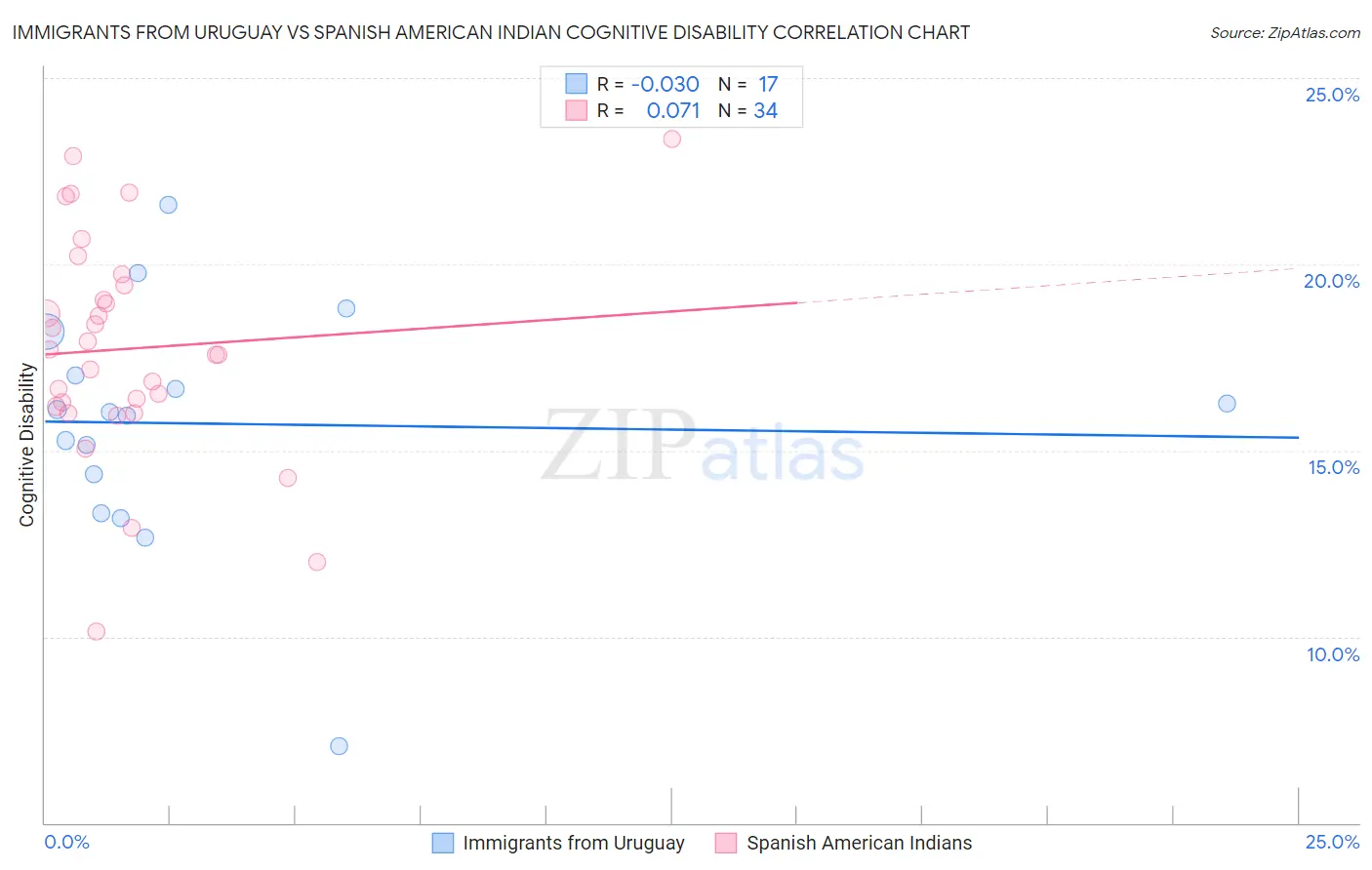 Immigrants from Uruguay vs Spanish American Indian Cognitive Disability