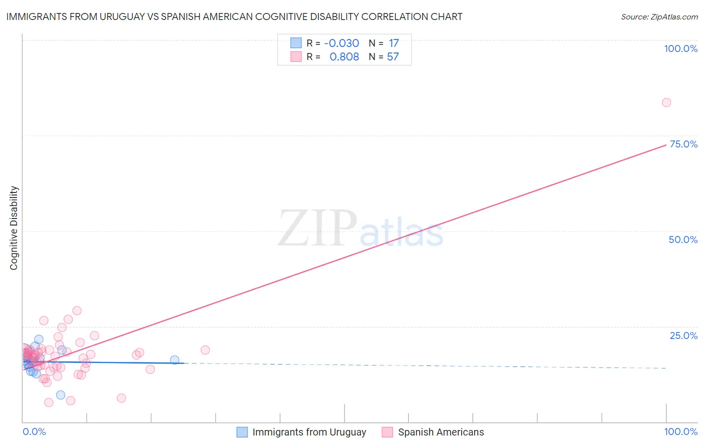 Immigrants from Uruguay vs Spanish American Cognitive Disability