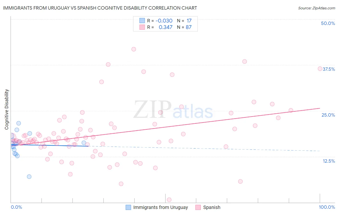 Immigrants from Uruguay vs Spanish Cognitive Disability