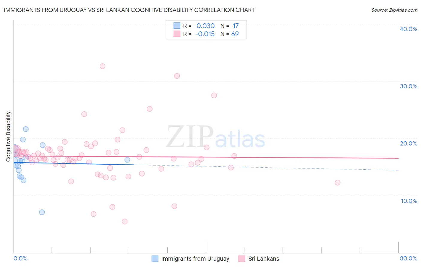 Immigrants from Uruguay vs Sri Lankan Cognitive Disability