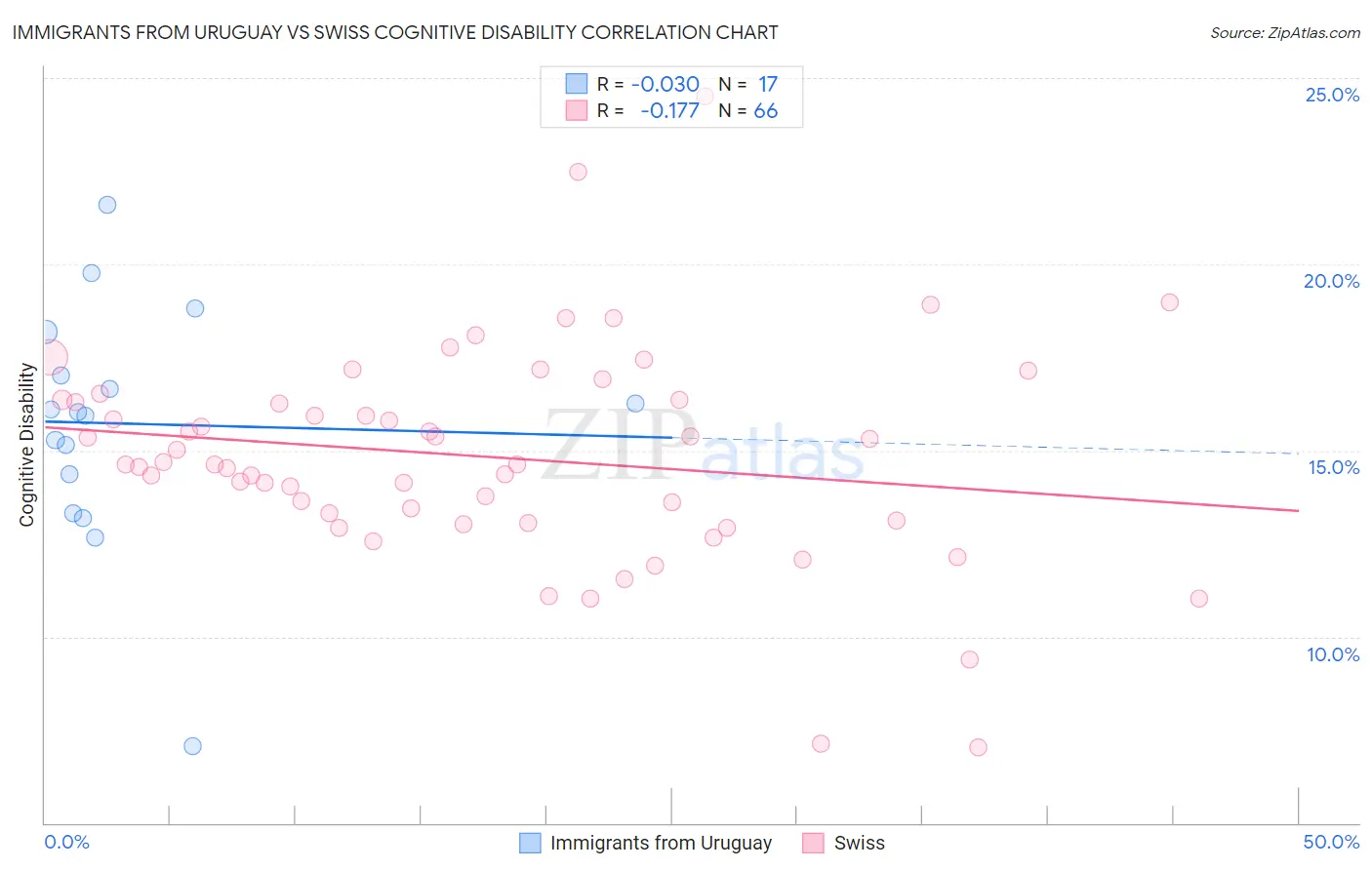 Immigrants from Uruguay vs Swiss Cognitive Disability