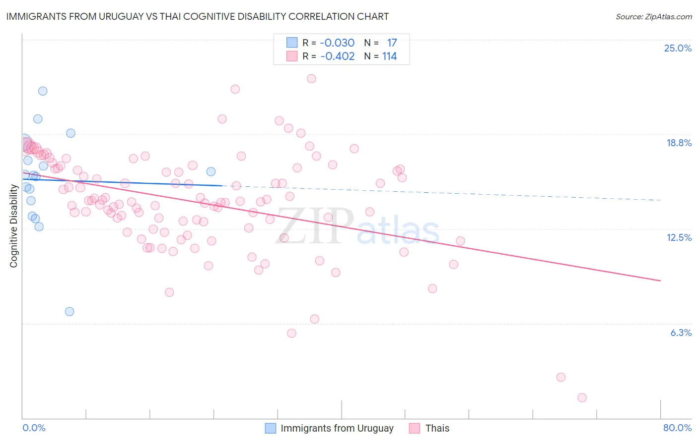 Immigrants from Uruguay vs Thai Cognitive Disability