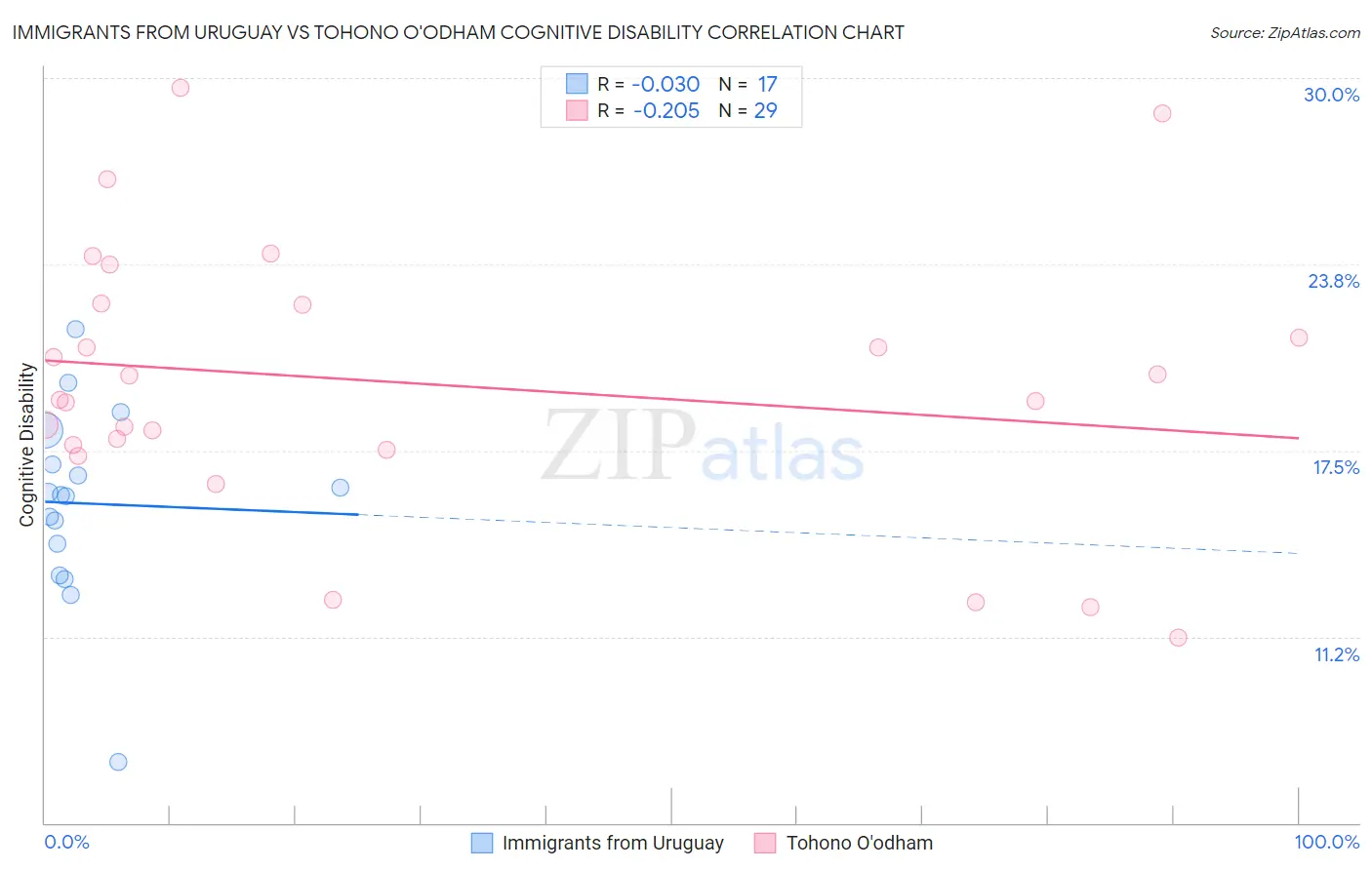Immigrants from Uruguay vs Tohono O'odham Cognitive Disability