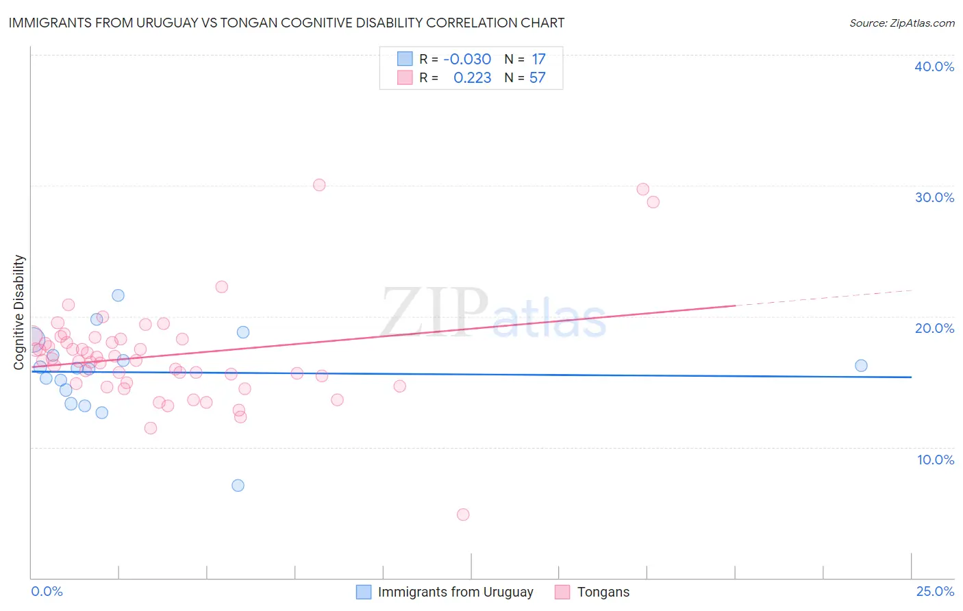 Immigrants from Uruguay vs Tongan Cognitive Disability