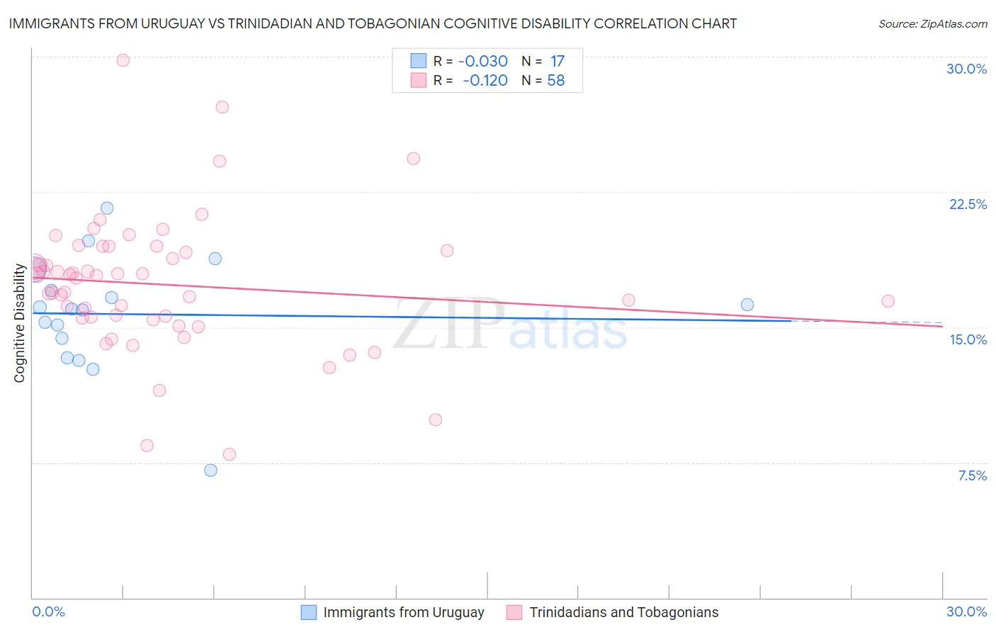 Immigrants from Uruguay vs Trinidadian and Tobagonian Cognitive Disability