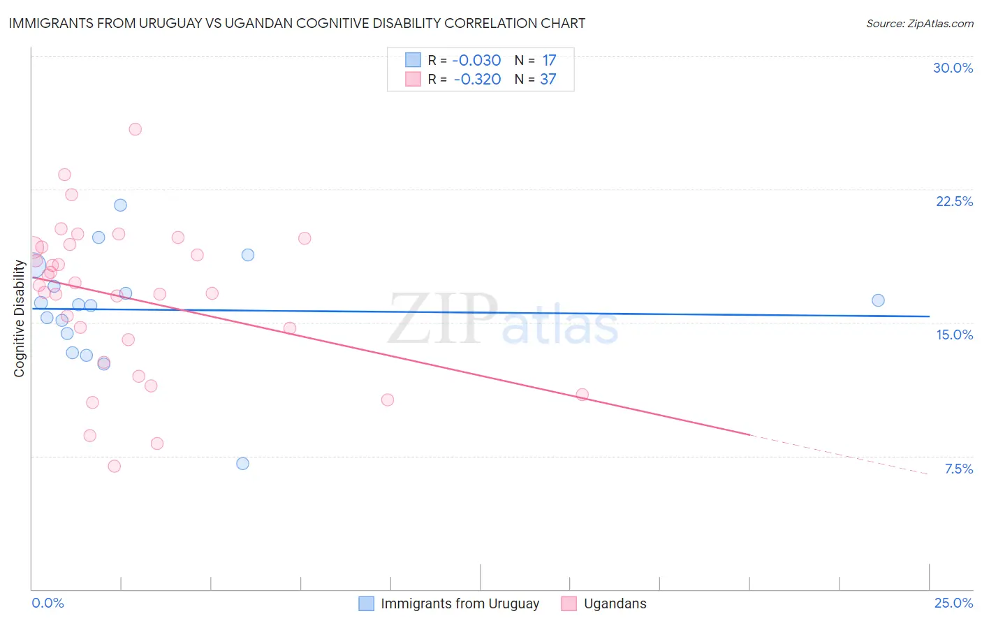 Immigrants from Uruguay vs Ugandan Cognitive Disability