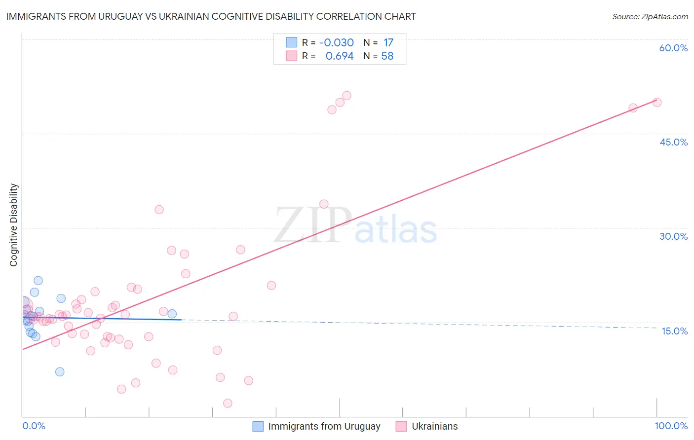 Immigrants from Uruguay vs Ukrainian Cognitive Disability