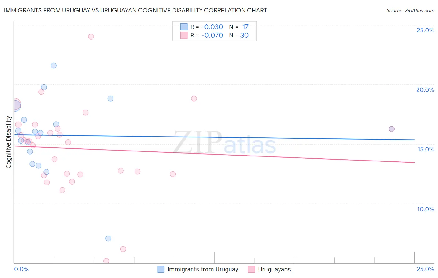 Immigrants from Uruguay vs Uruguayan Cognitive Disability