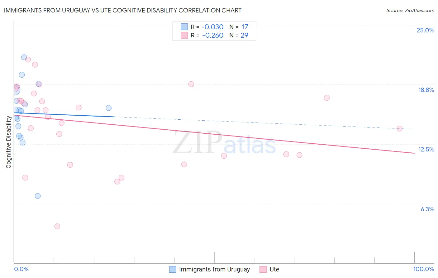 Immigrants from Uruguay vs Ute Cognitive Disability