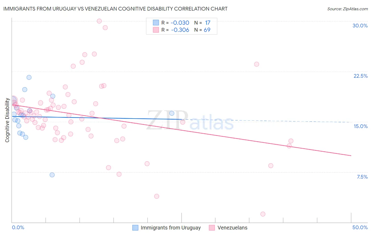 Immigrants from Uruguay vs Venezuelan Cognitive Disability