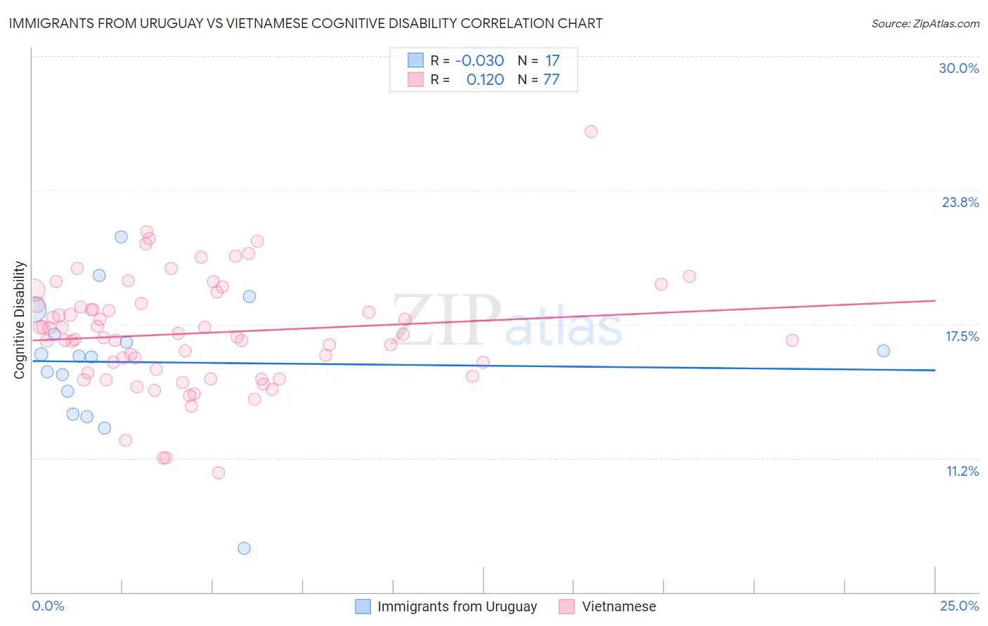 Immigrants from Uruguay vs Vietnamese Cognitive Disability