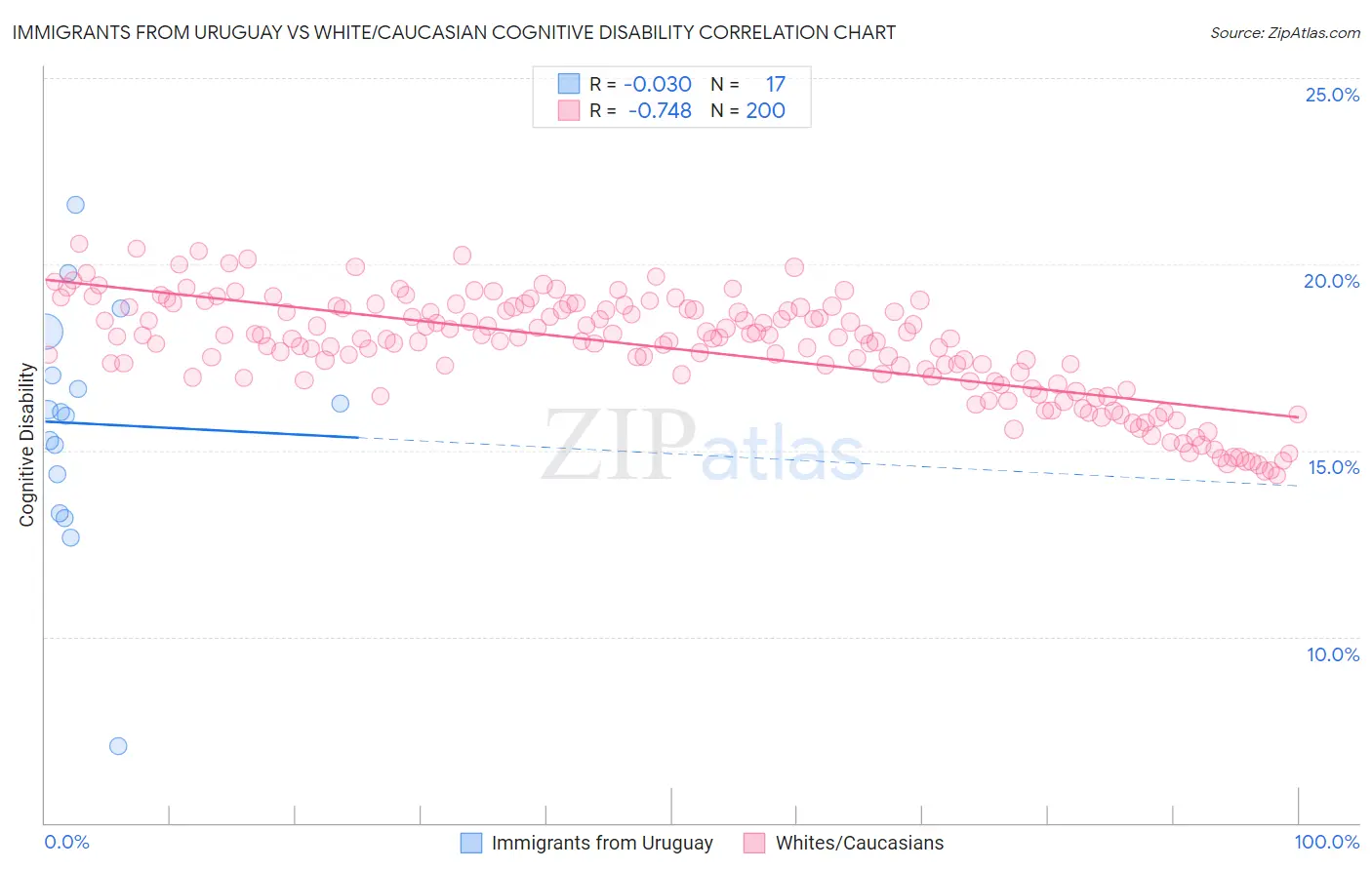 Immigrants from Uruguay vs White/Caucasian Cognitive Disability