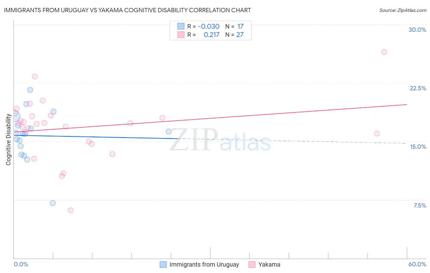 Immigrants from Uruguay vs Yakama Cognitive Disability