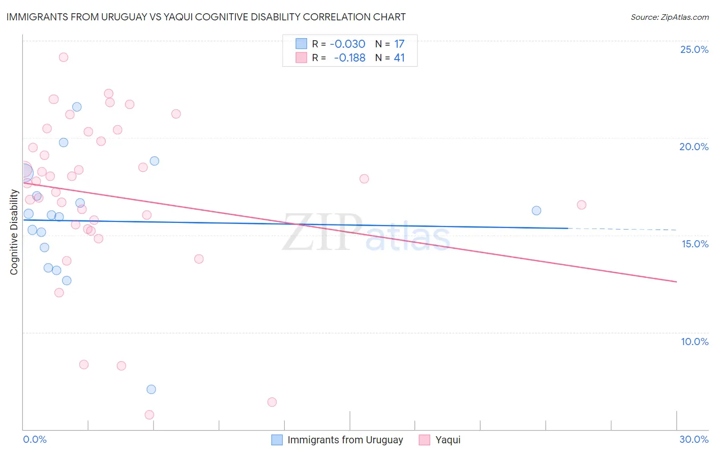 Immigrants from Uruguay vs Yaqui Cognitive Disability