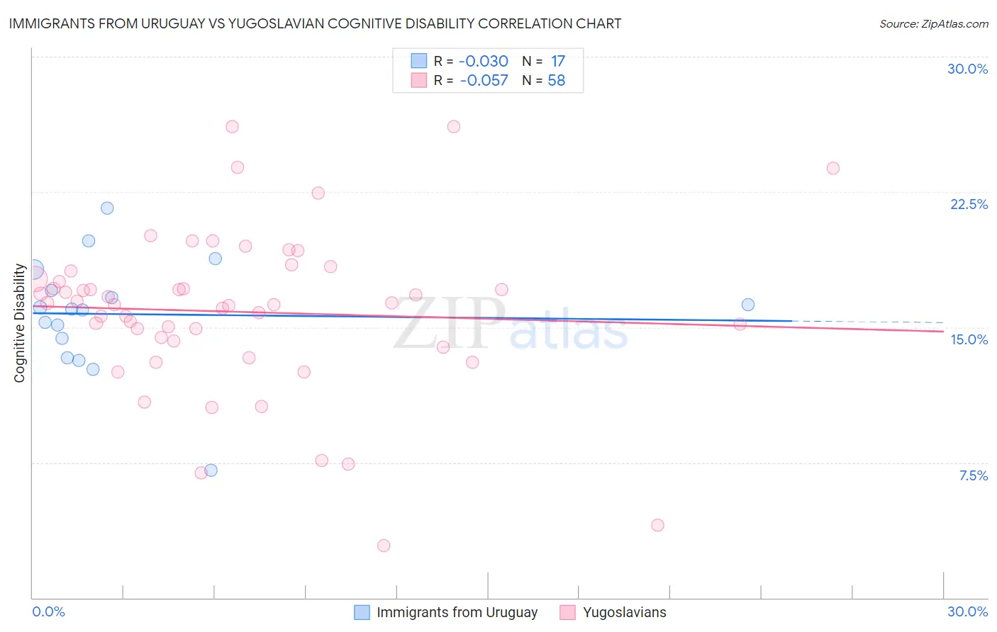 Immigrants from Uruguay vs Yugoslavian Cognitive Disability