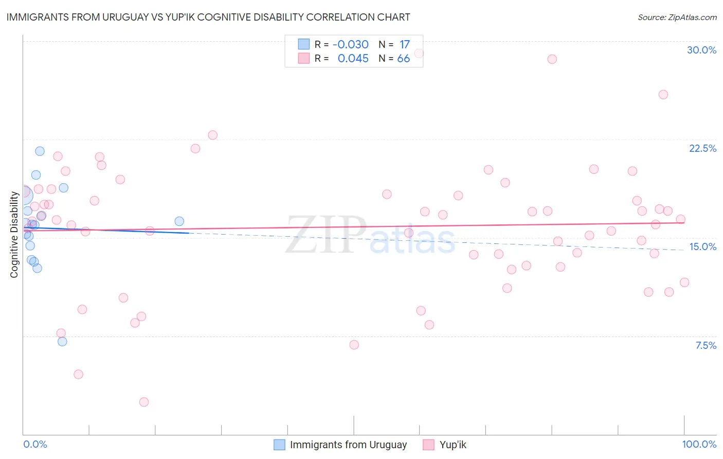 Immigrants from Uruguay vs Yup'ik Cognitive Disability