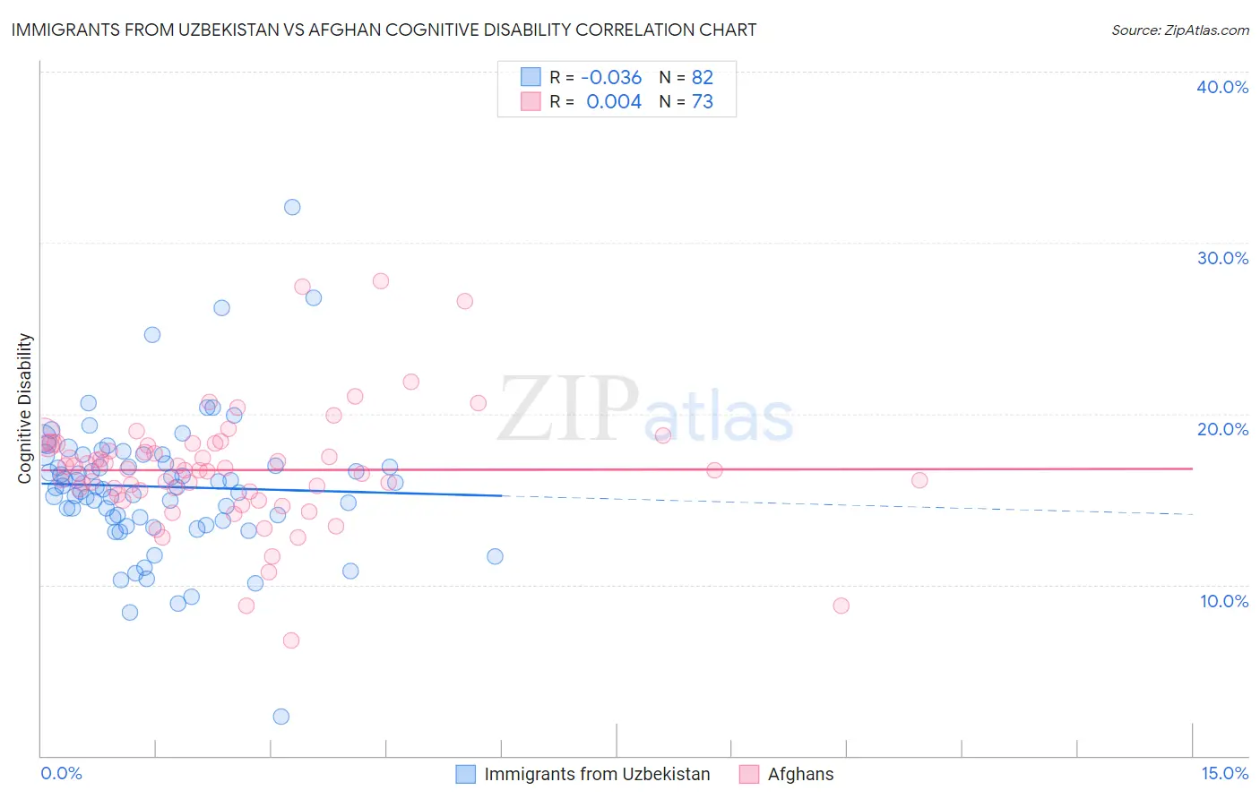 Immigrants from Uzbekistan vs Afghan Cognitive Disability