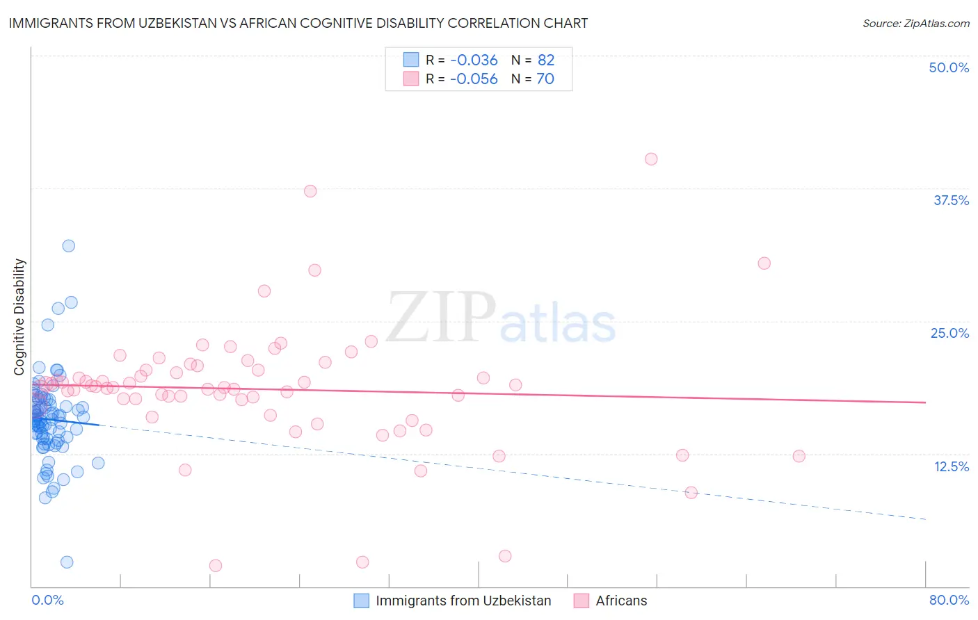 Immigrants from Uzbekistan vs African Cognitive Disability
