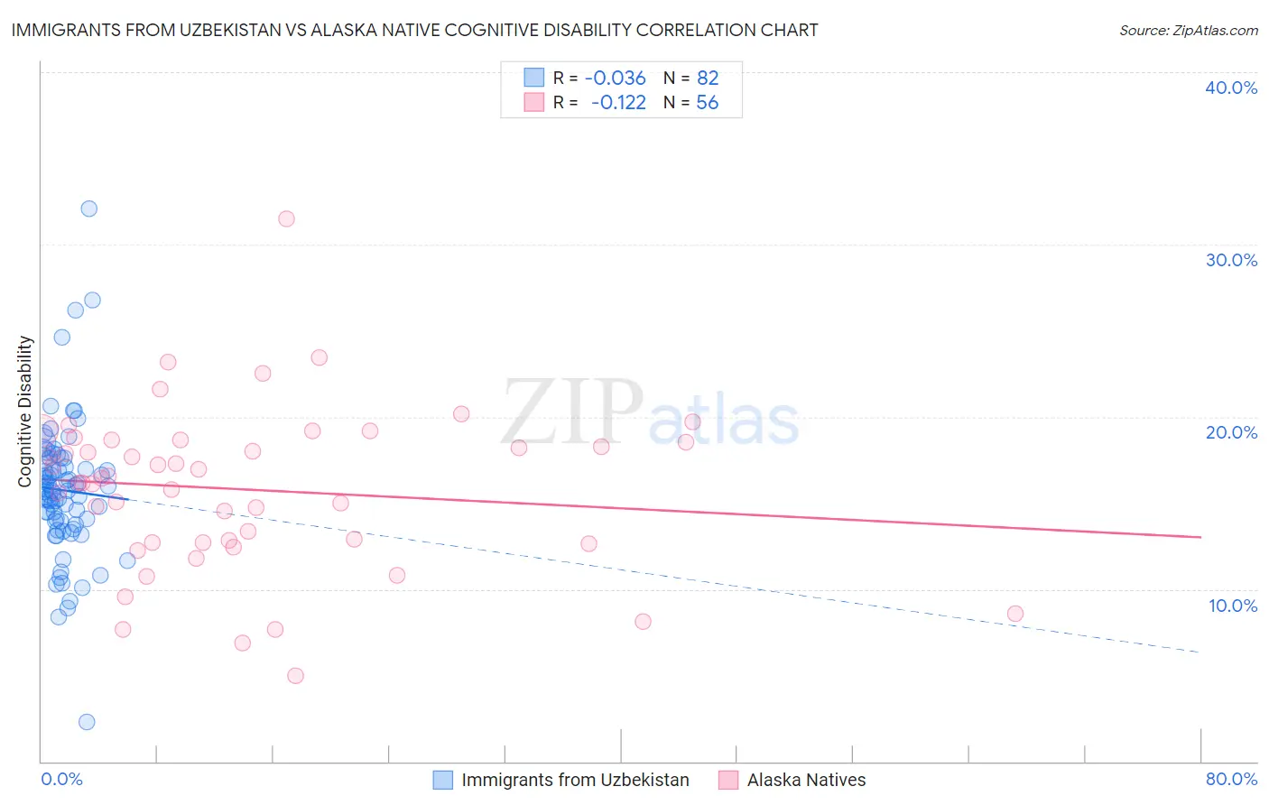 Immigrants from Uzbekistan vs Alaska Native Cognitive Disability