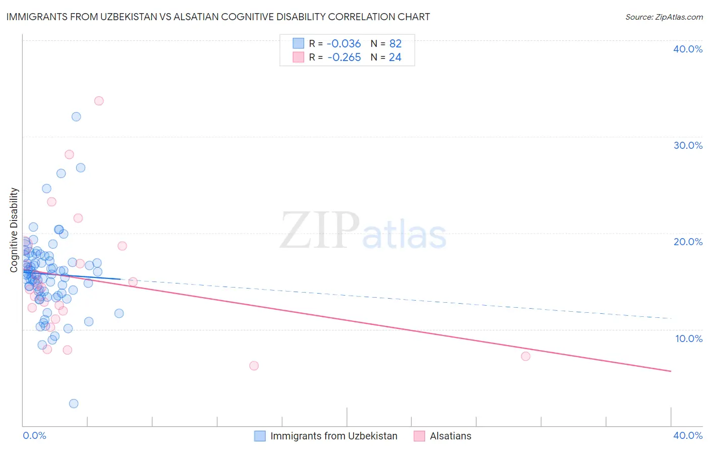 Immigrants from Uzbekistan vs Alsatian Cognitive Disability