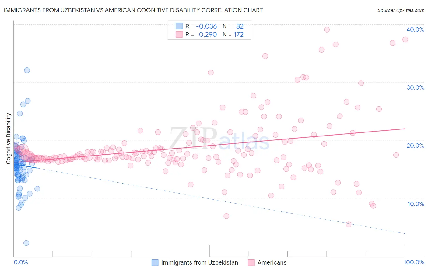 Immigrants from Uzbekistan vs American Cognitive Disability