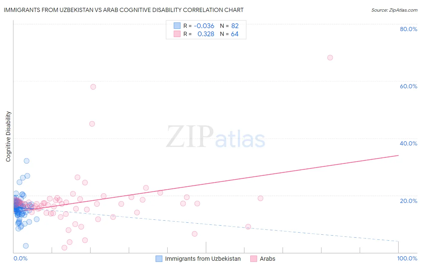 Immigrants from Uzbekistan vs Arab Cognitive Disability