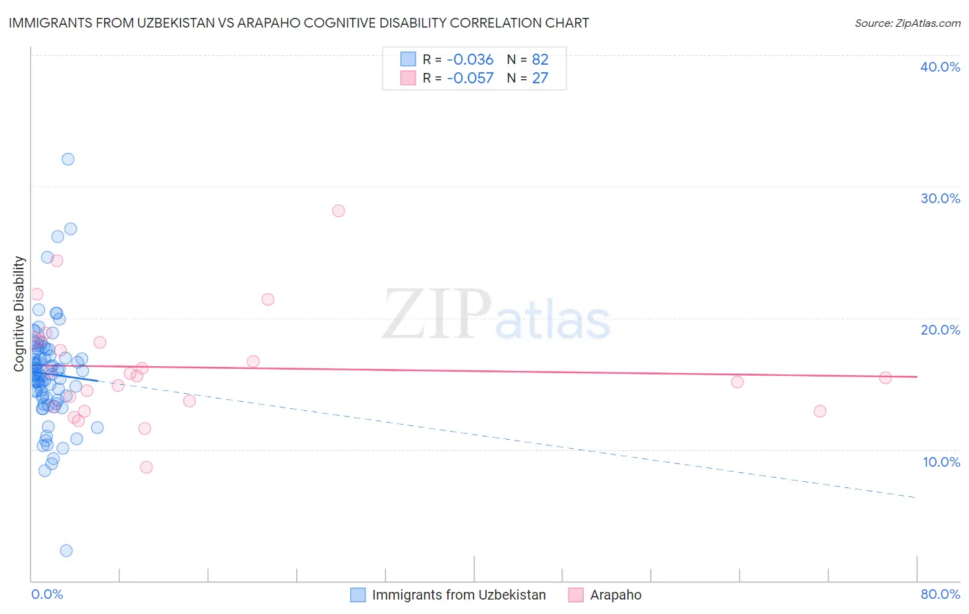 Immigrants from Uzbekistan vs Arapaho Cognitive Disability