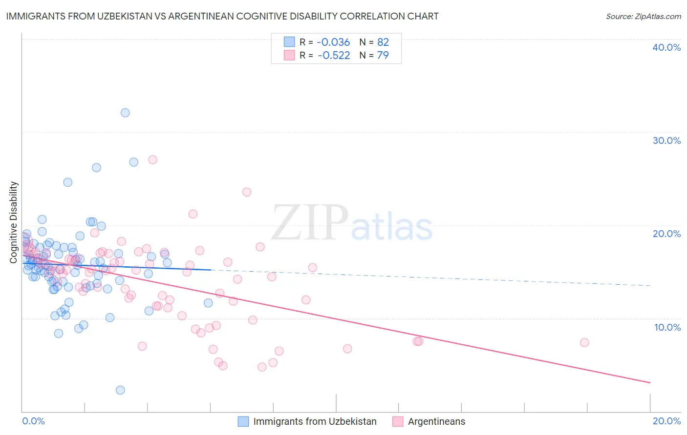 Immigrants from Uzbekistan vs Argentinean Cognitive Disability