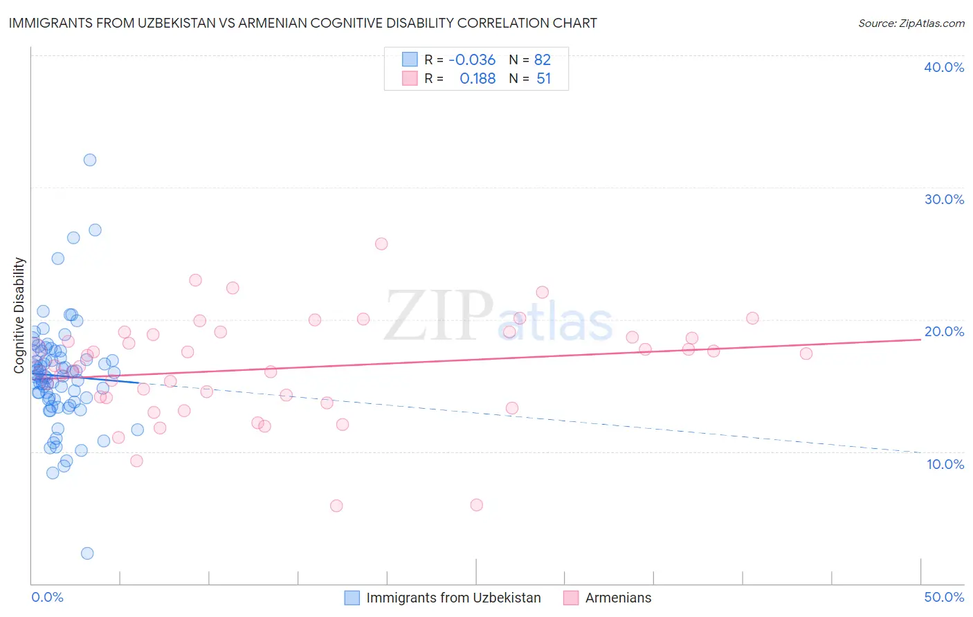 Immigrants from Uzbekistan vs Armenian Cognitive Disability