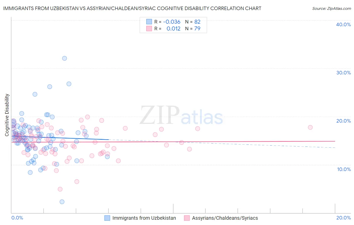 Immigrants from Uzbekistan vs Assyrian/Chaldean/Syriac Cognitive Disability