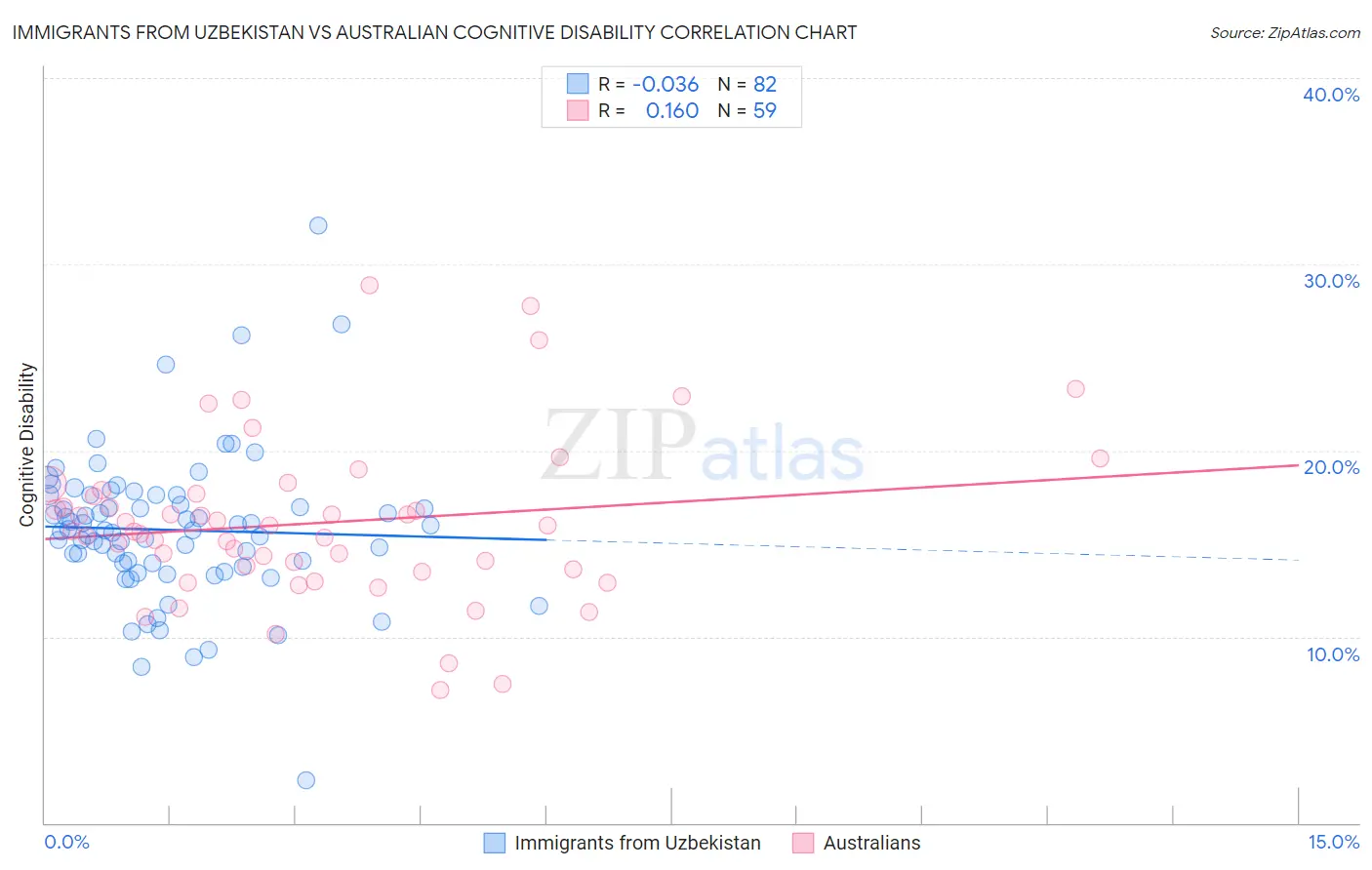 Immigrants from Uzbekistan vs Australian Cognitive Disability