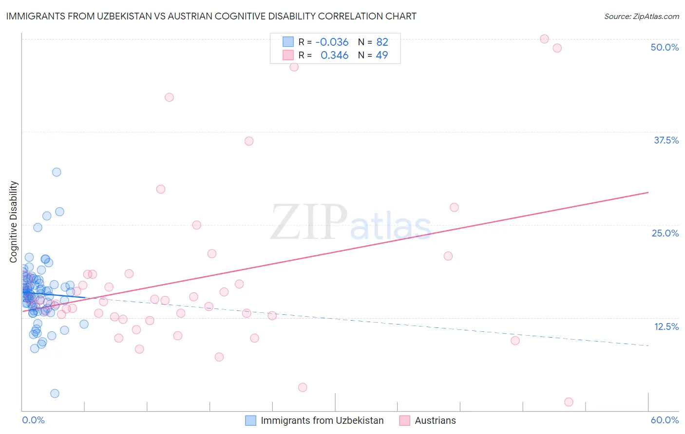Immigrants from Uzbekistan vs Austrian Cognitive Disability