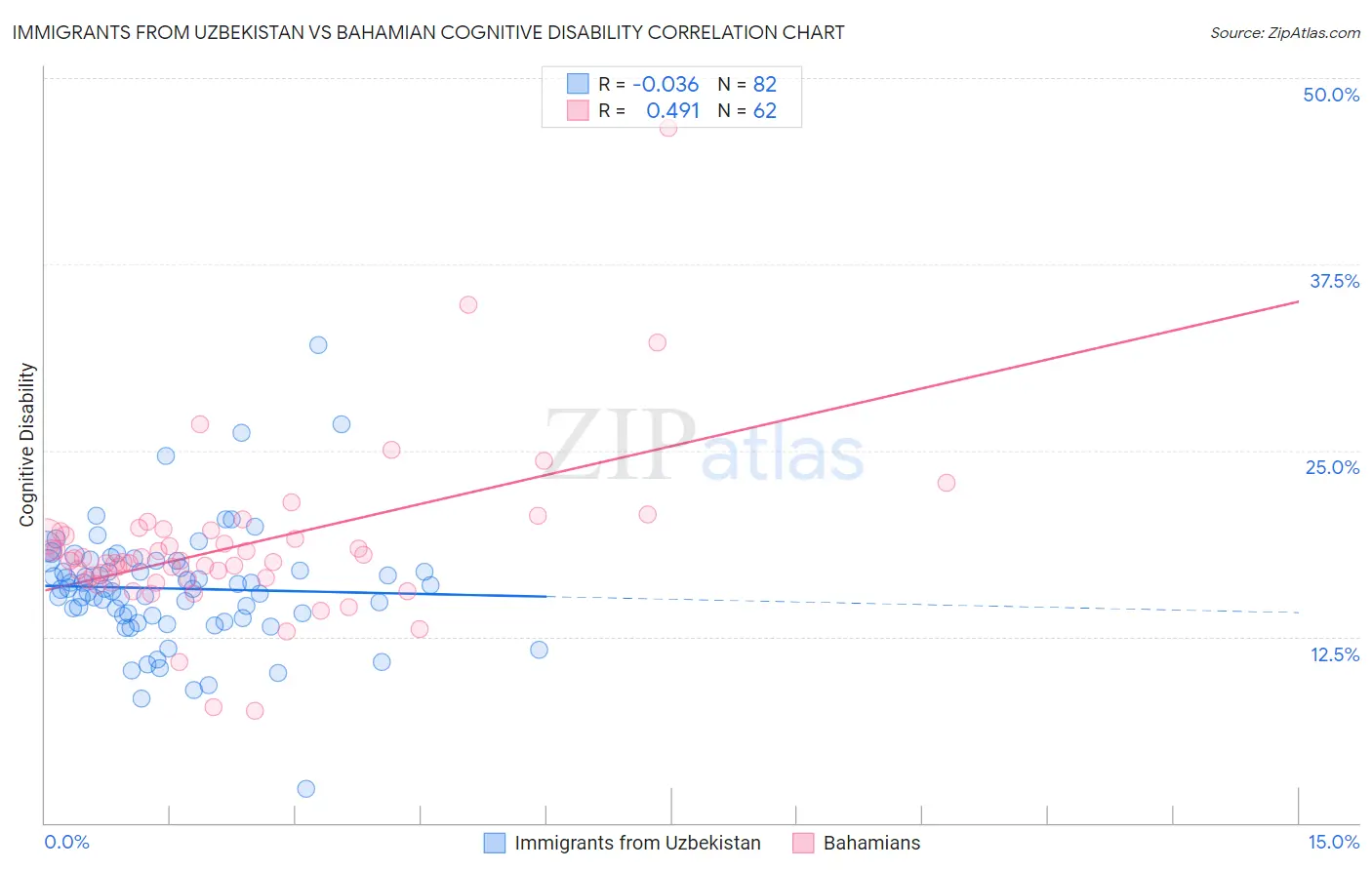 Immigrants from Uzbekistan vs Bahamian Cognitive Disability