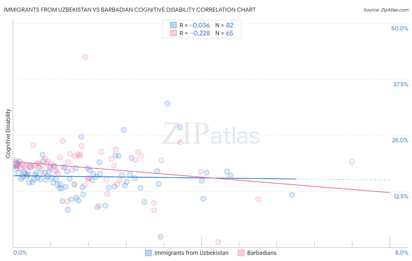 Immigrants from Uzbekistan vs Barbadian Cognitive Disability