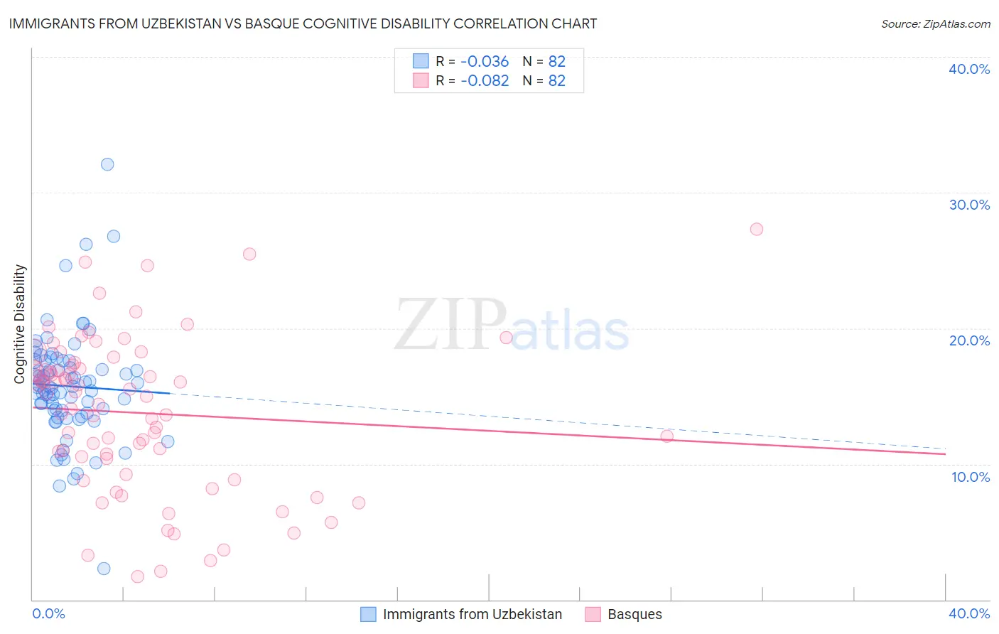 Immigrants from Uzbekistan vs Basque Cognitive Disability