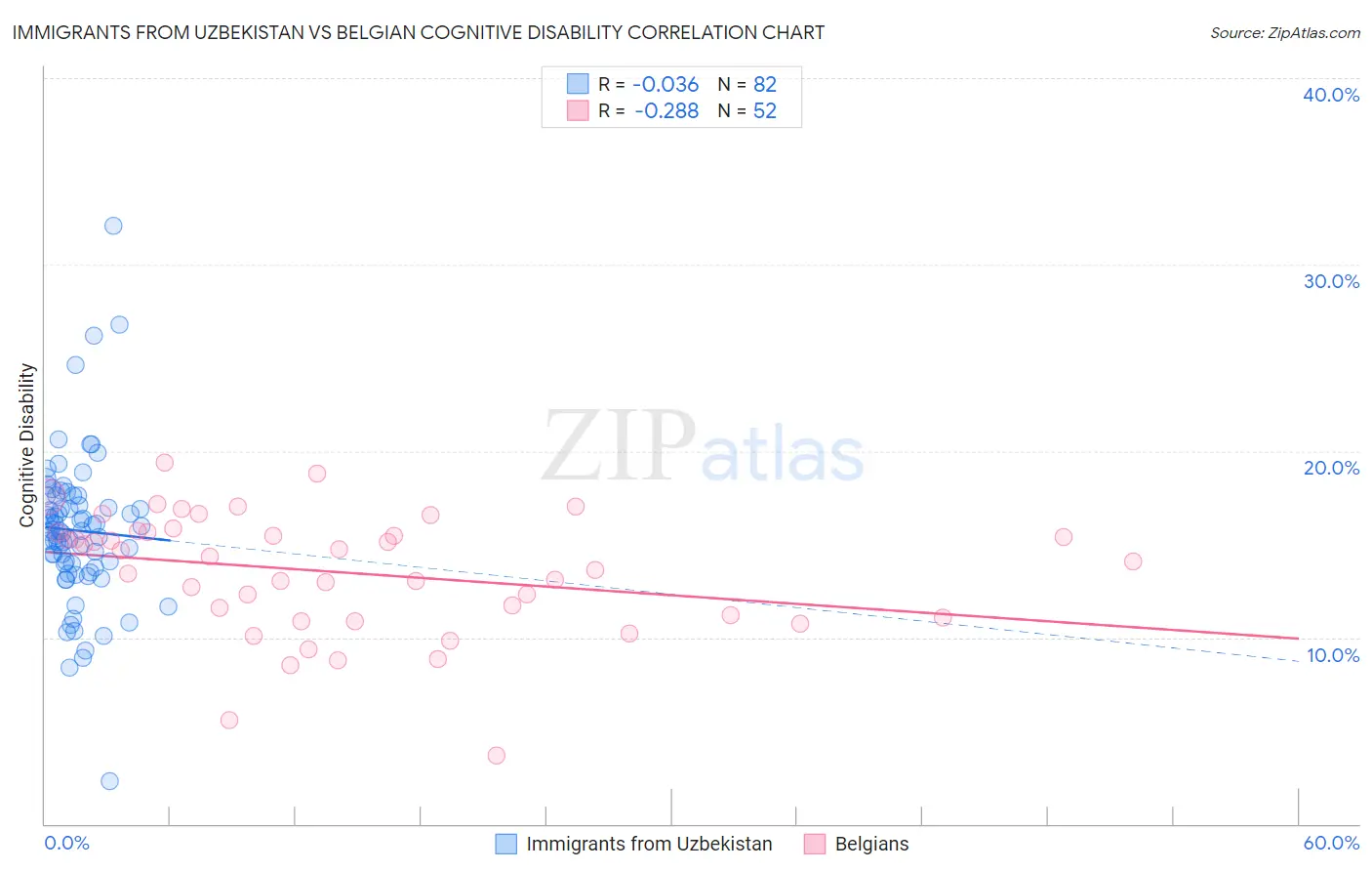 Immigrants from Uzbekistan vs Belgian Cognitive Disability