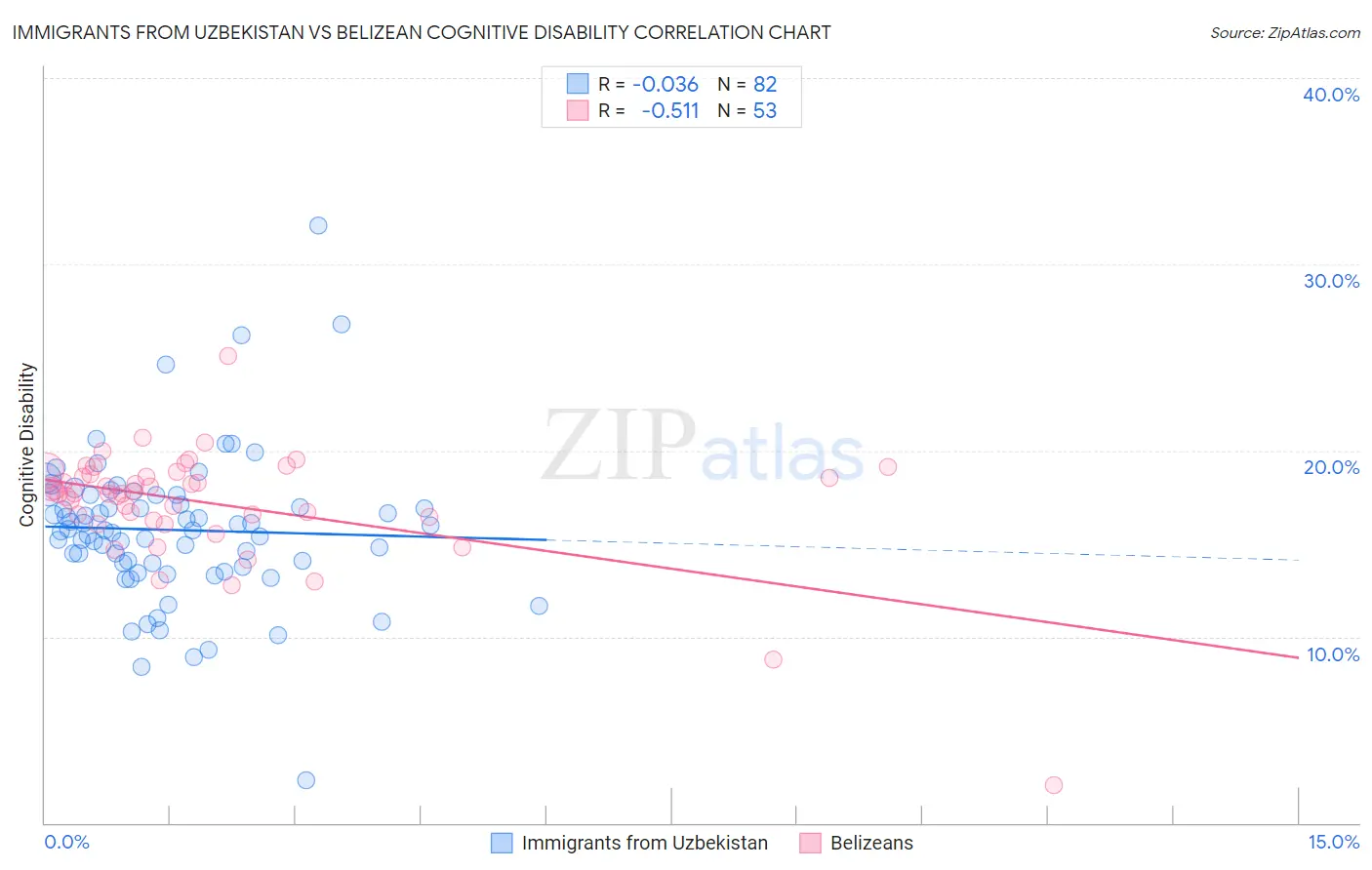 Immigrants from Uzbekistan vs Belizean Cognitive Disability