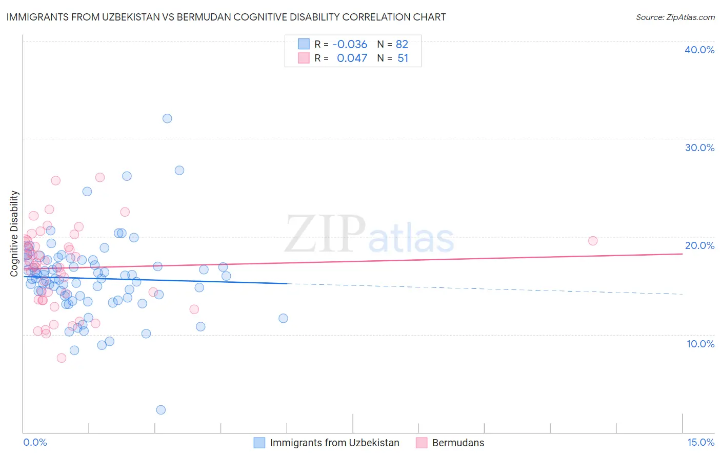 Immigrants from Uzbekistan vs Bermudan Cognitive Disability