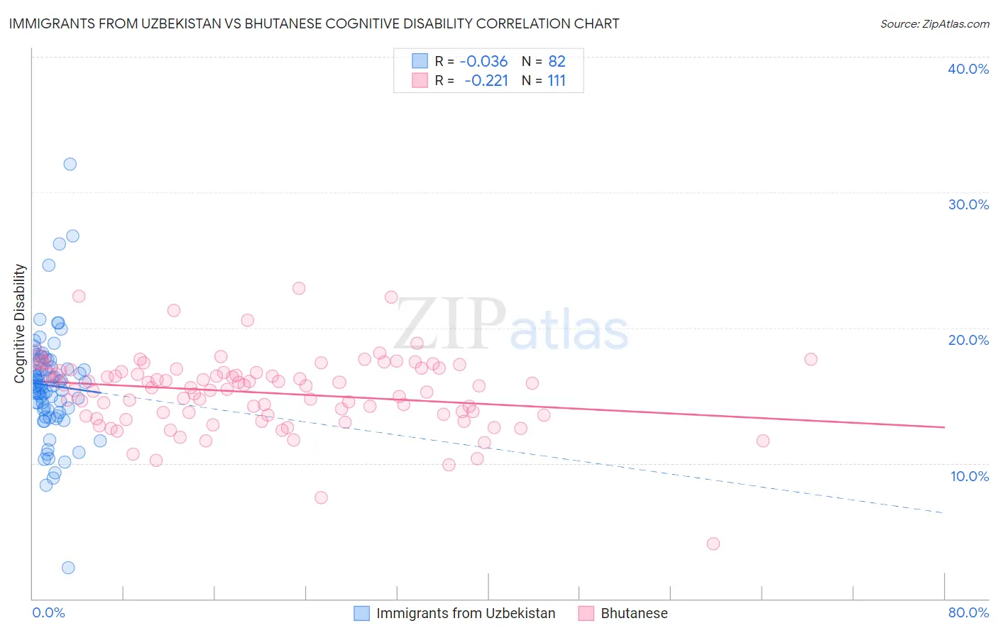 Immigrants from Uzbekistan vs Bhutanese Cognitive Disability