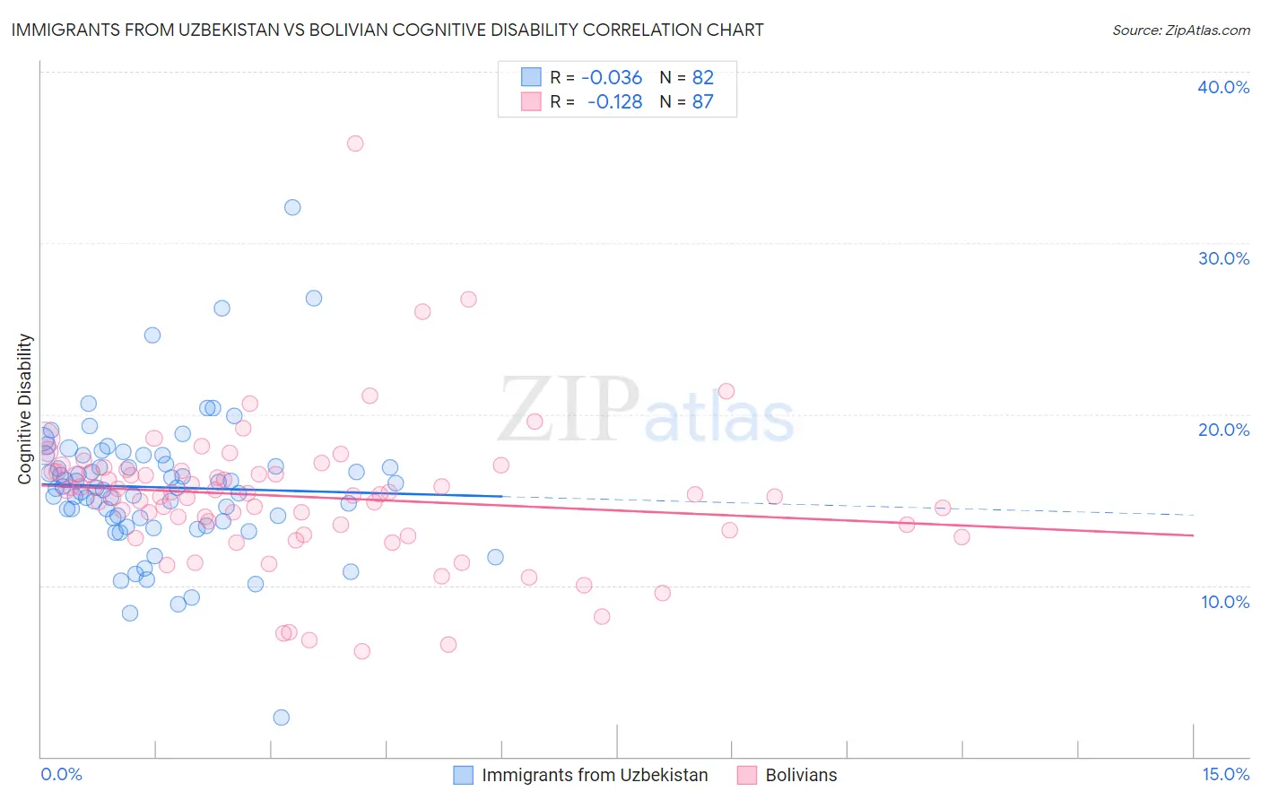 Immigrants from Uzbekistan vs Bolivian Cognitive Disability