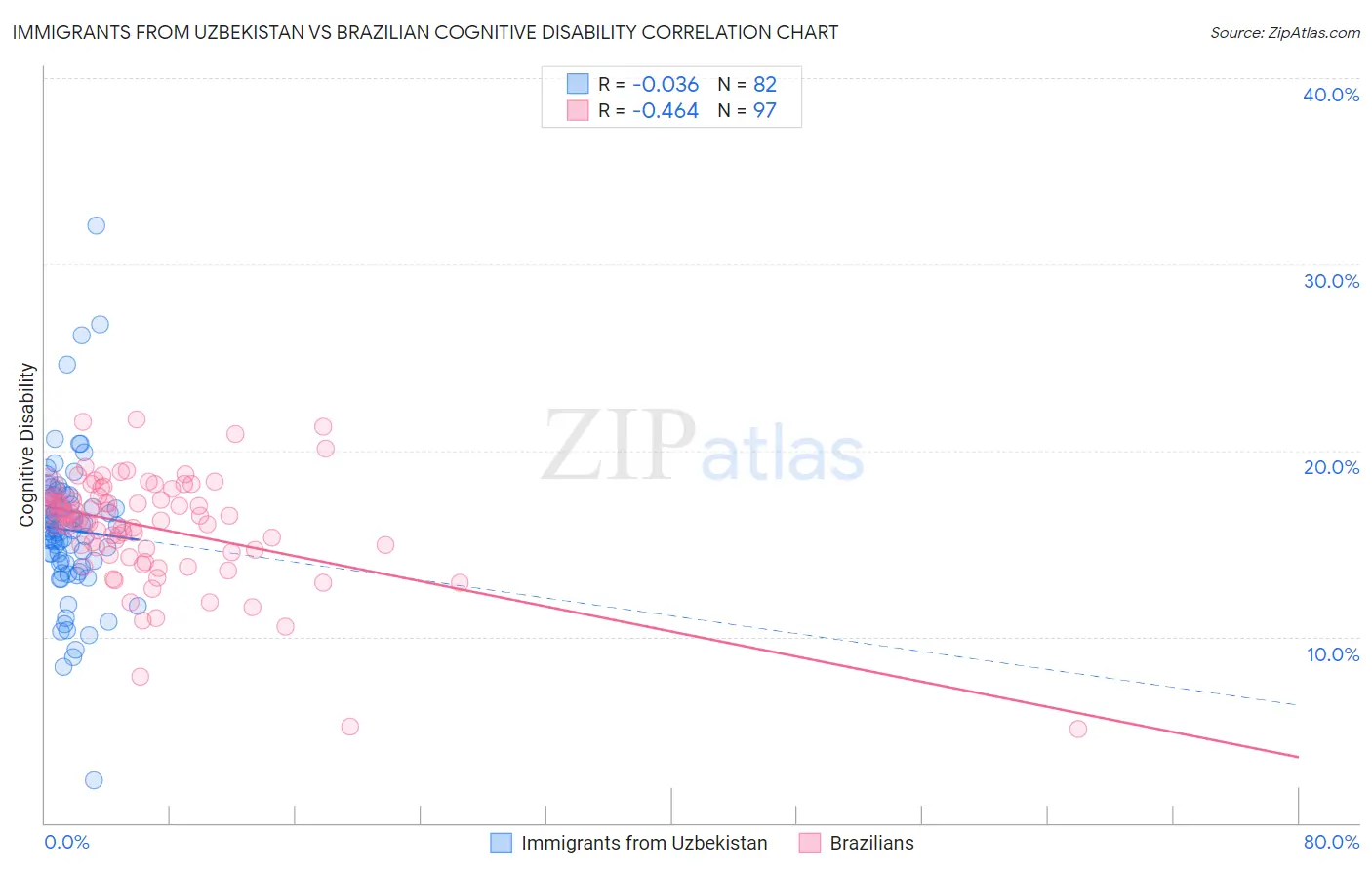 Immigrants from Uzbekistan vs Brazilian Cognitive Disability
