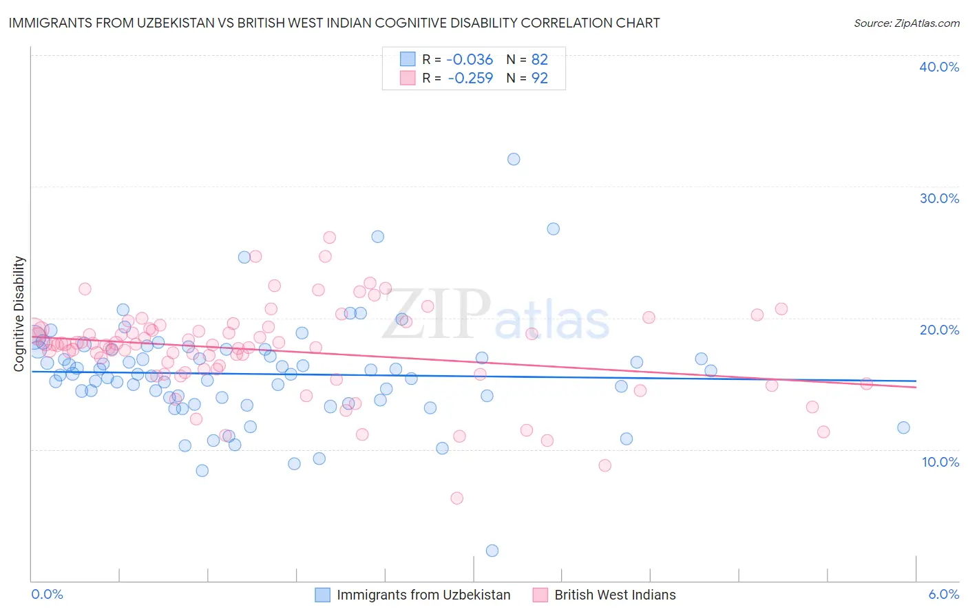 Immigrants from Uzbekistan vs British West Indian Cognitive Disability
