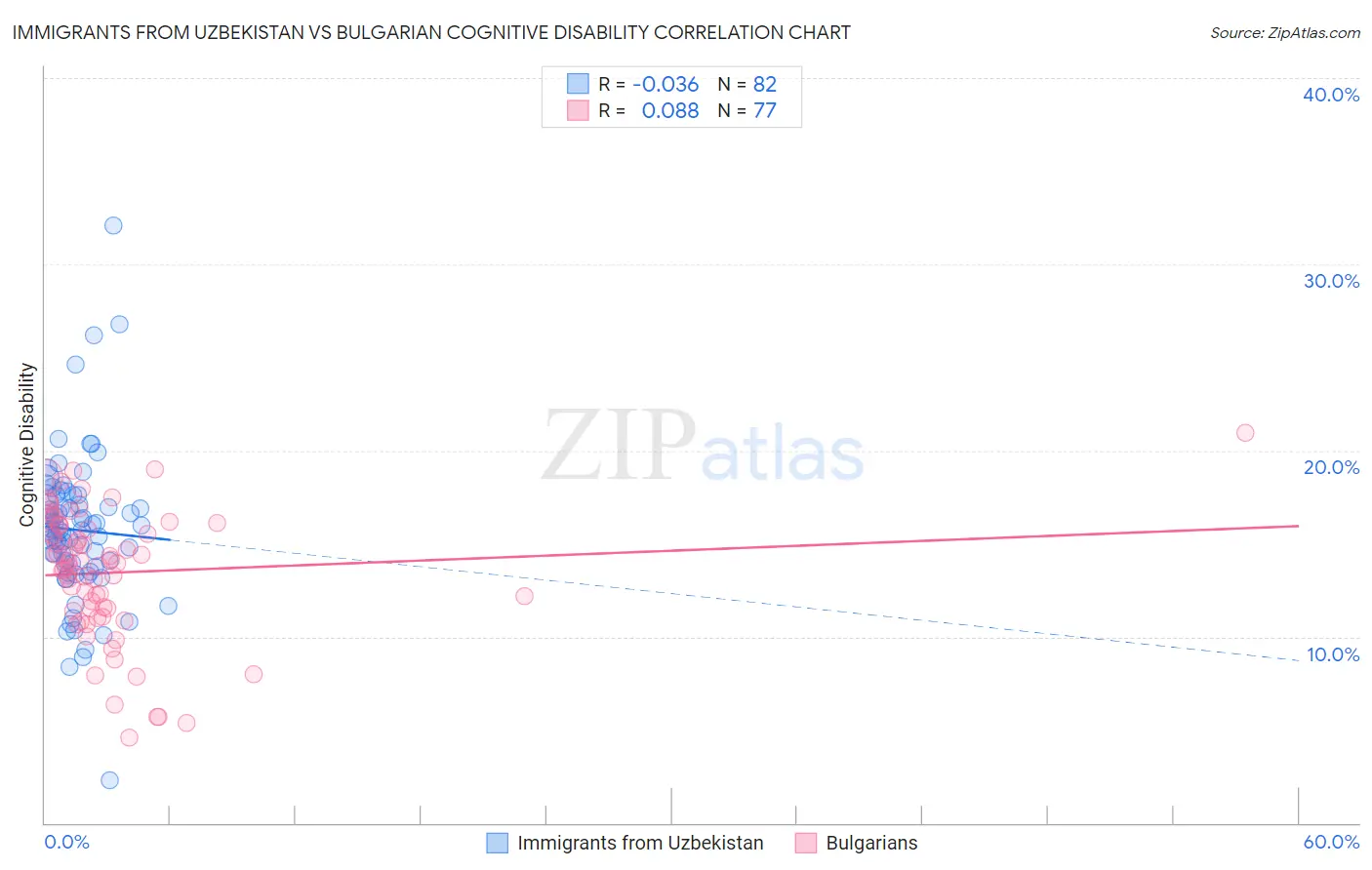 Immigrants from Uzbekistan vs Bulgarian Cognitive Disability