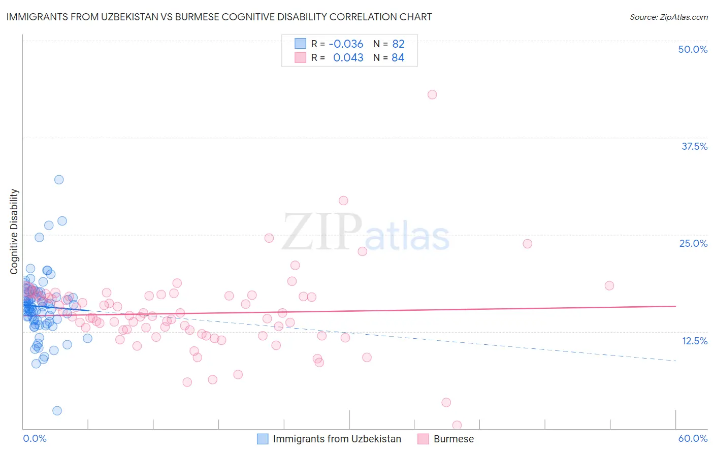 Immigrants from Uzbekistan vs Burmese Cognitive Disability