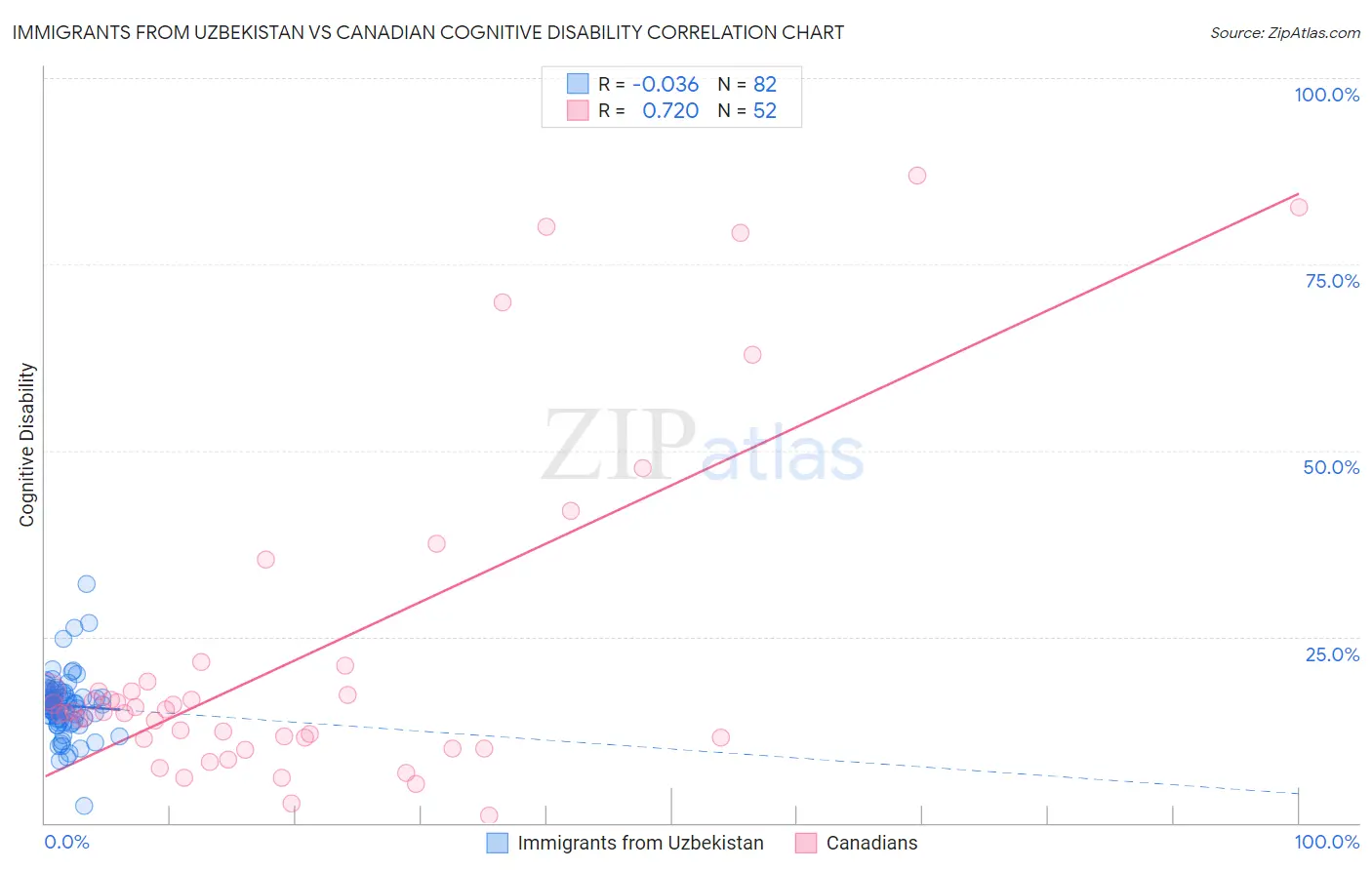 Immigrants from Uzbekistan vs Canadian Cognitive Disability