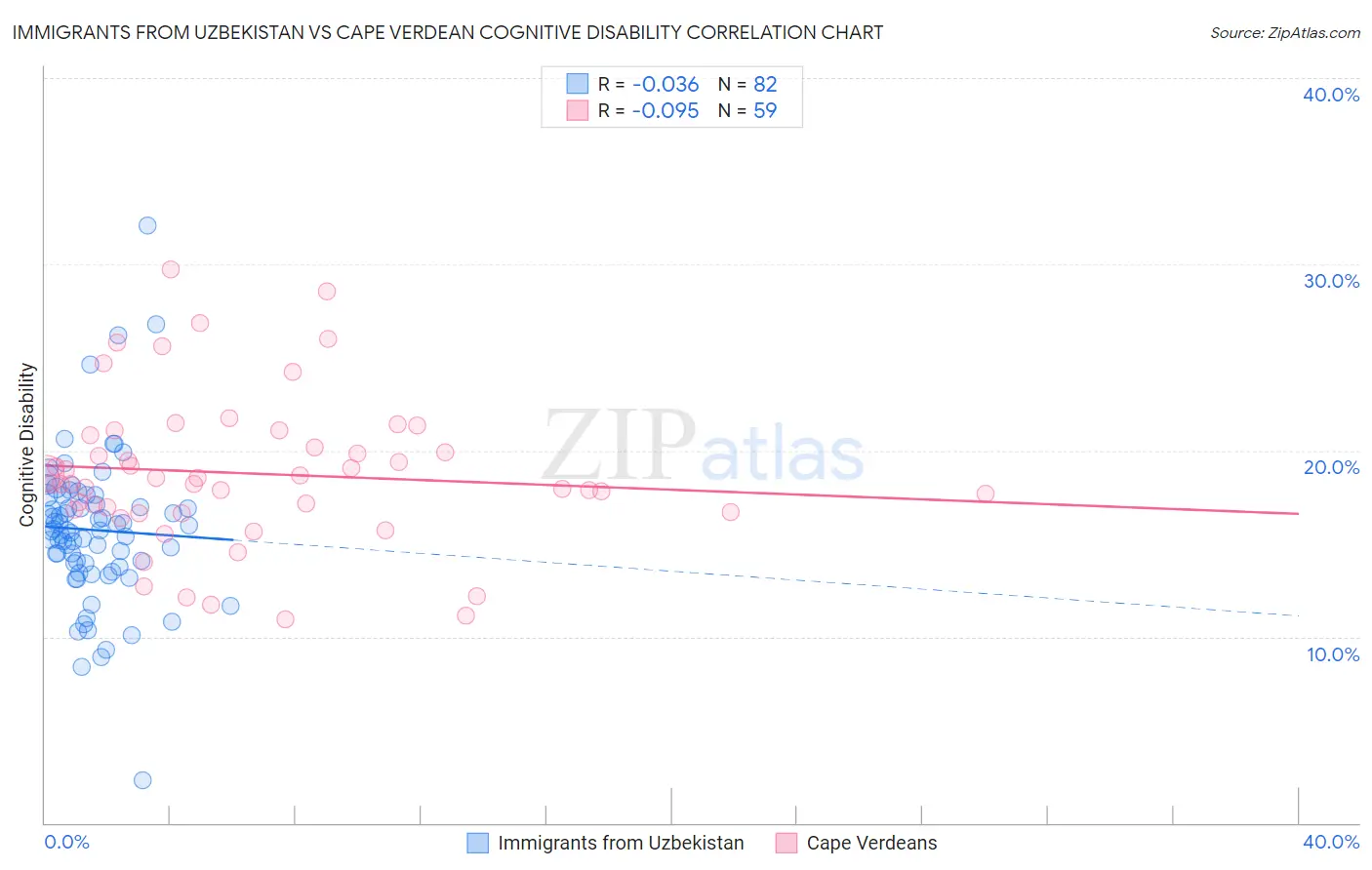 Immigrants from Uzbekistan vs Cape Verdean Cognitive Disability