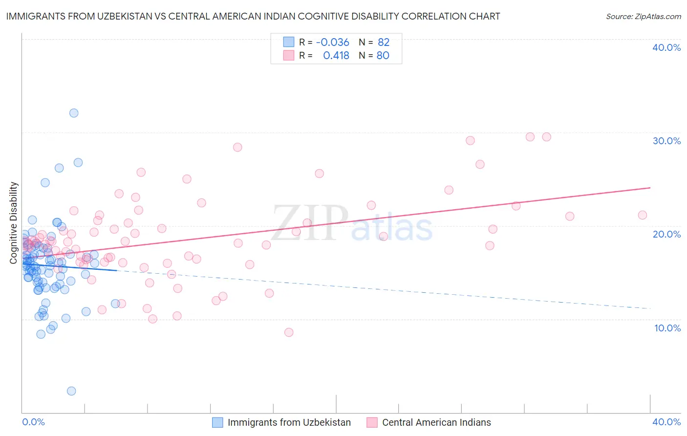 Immigrants from Uzbekistan vs Central American Indian Cognitive Disability