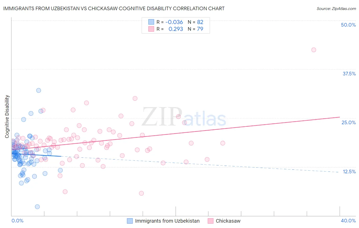 Immigrants from Uzbekistan vs Chickasaw Cognitive Disability
