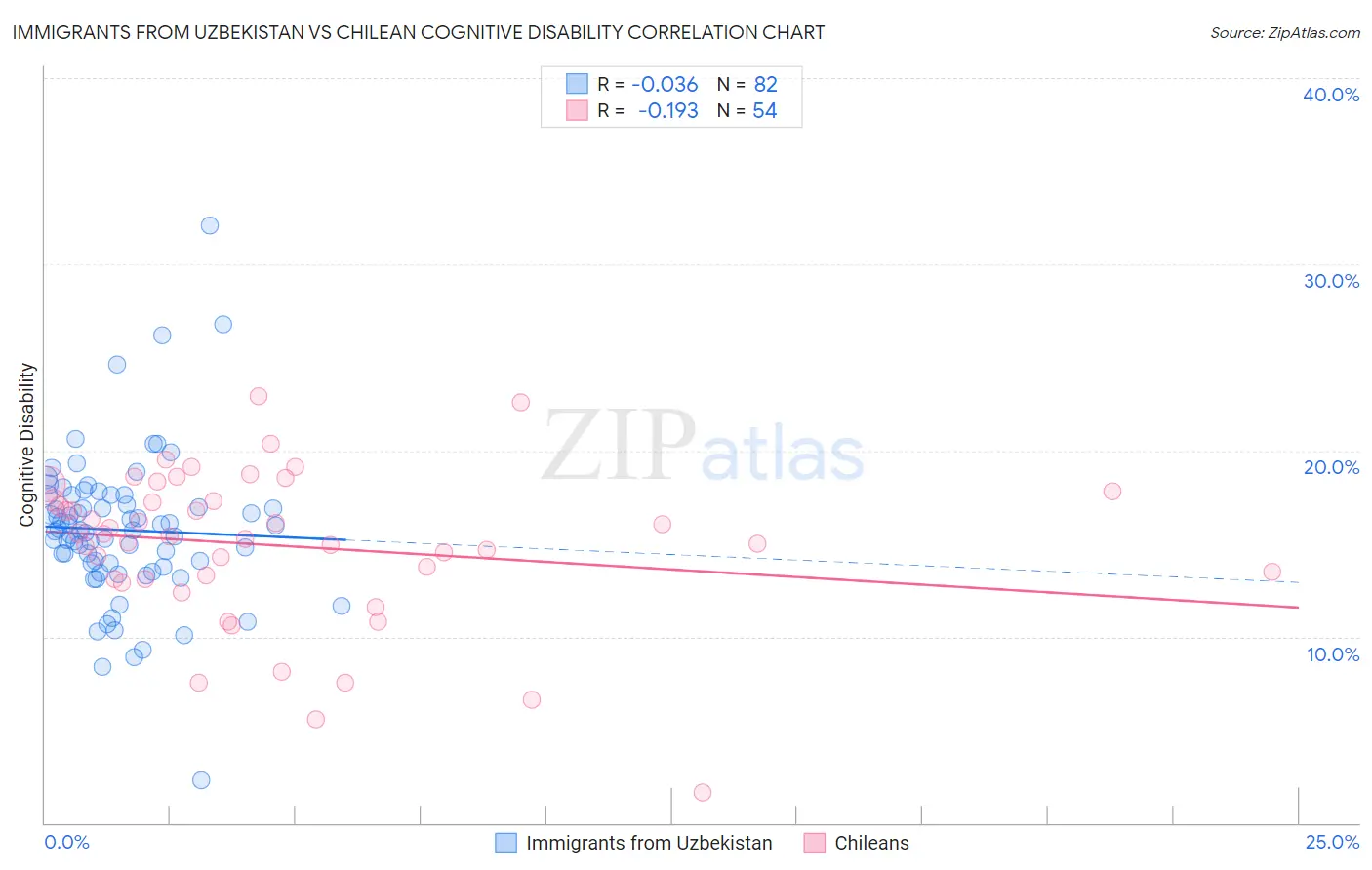 Immigrants from Uzbekistan vs Chilean Cognitive Disability